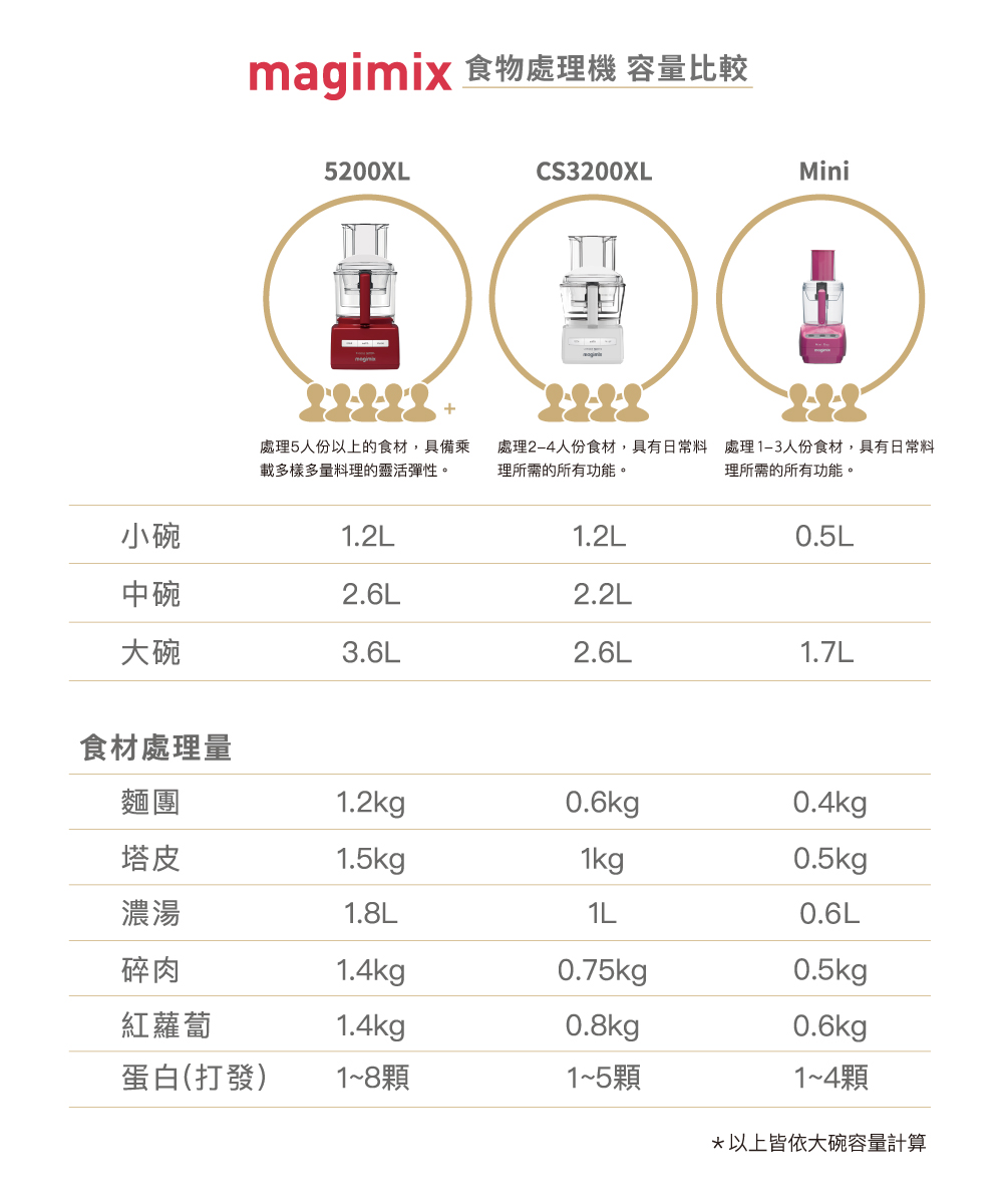 【居家必備輕巧煮食組】magimix 廚房小超跑食物處理機 MINI PLUS 白+ FoodSaver 輕巧型真空保鮮機VS1193(黃
